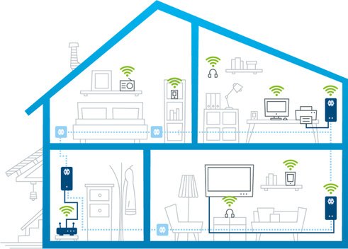Schematische weergave van wifi-verbindingen in een huis.
